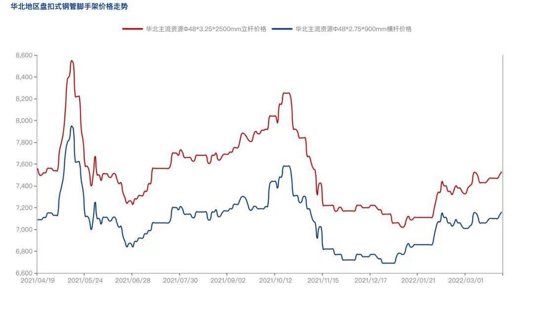 2022年4月疫情防控常態(tài)化背景下，盤扣腳手架市場怎么樣？(圖3)